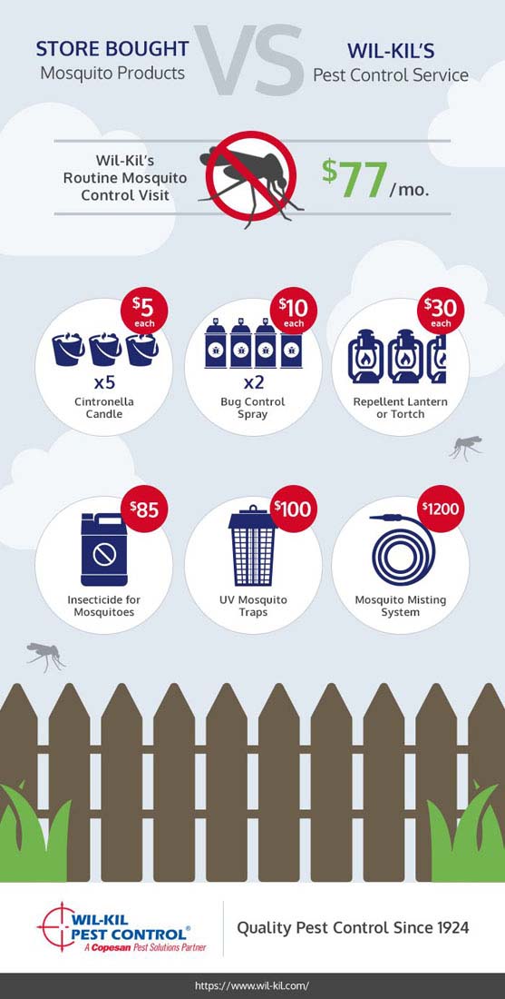 Mosquito products infographic